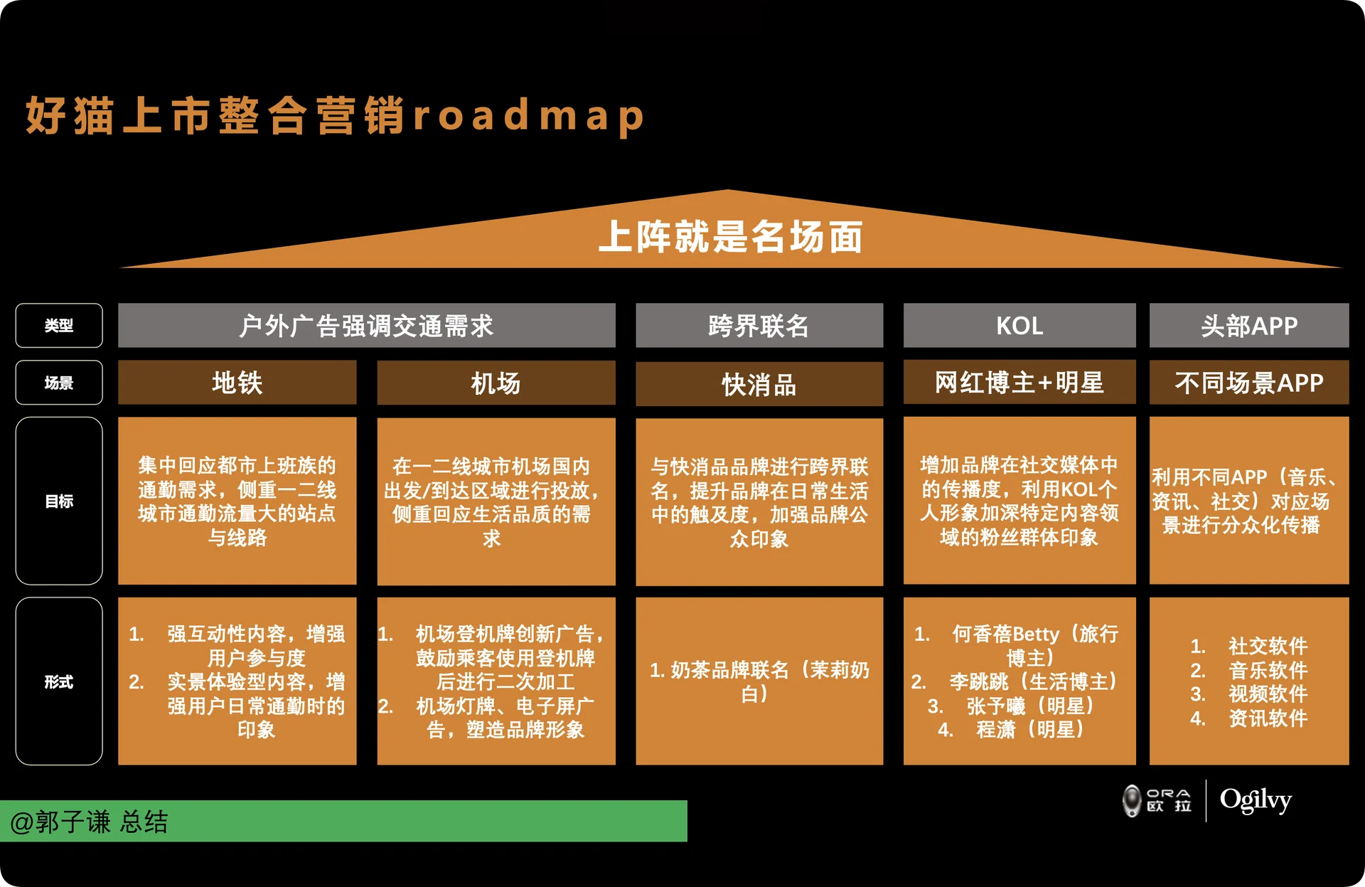 欧拉好猫上市整合营销传播规划页面
