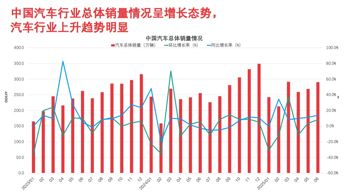 中国汽车市场销量趋势数据图表