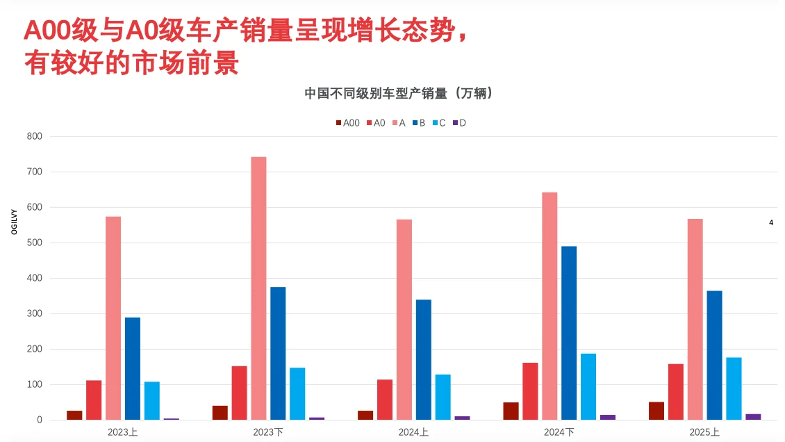 中国A00级与A0级汽车销量数据图表