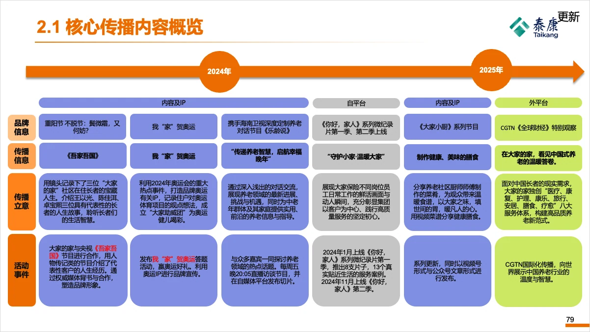 养老社区同业核心传播内容分析页面